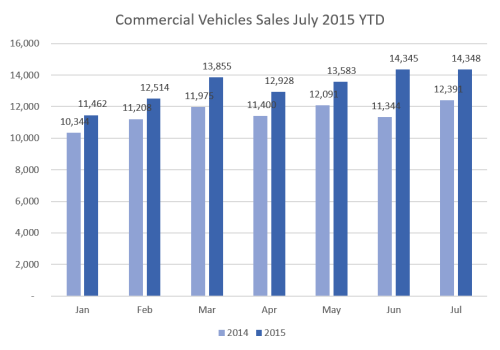 CV Sales (7-15)