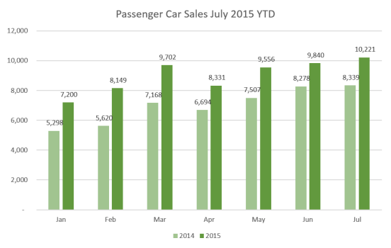 PC Sales (7-15)