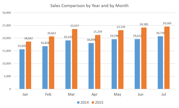 Sales x Year x Month (7-15)