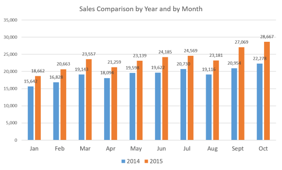 Sales x Year x Month (Oct-15)