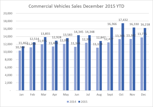 CV Sales Dec 15