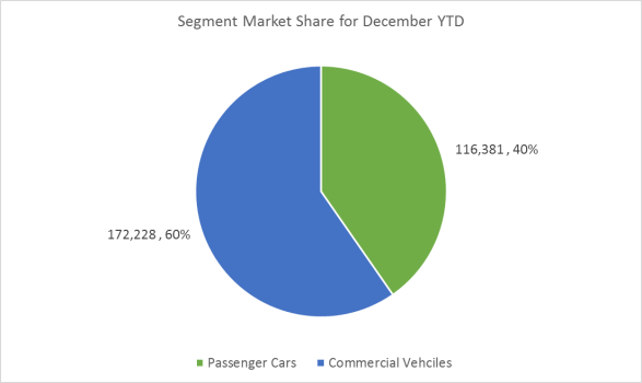 Market Share Dec 15