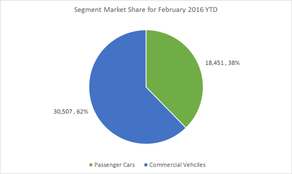 Market Share Feb 16