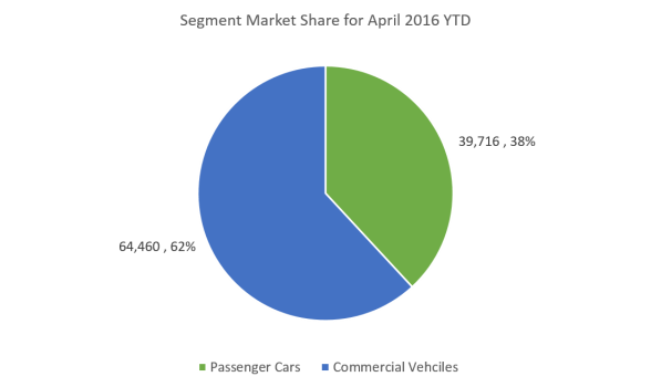 Market Share Apr 16