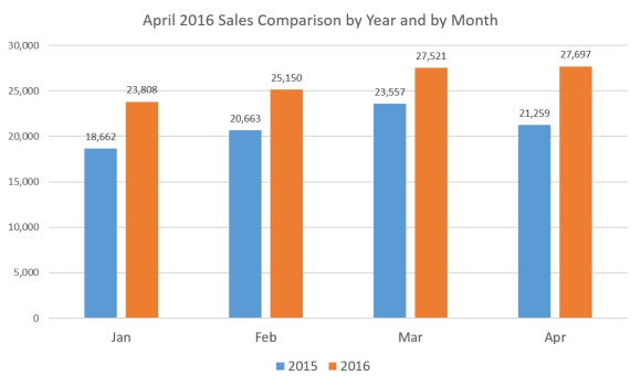 Sales-x-Year-x-Month-Apr-16