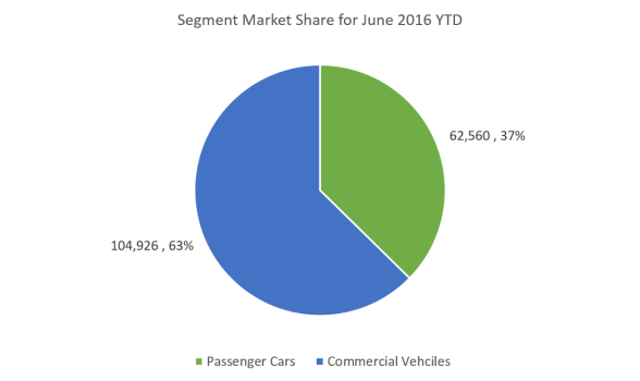 Market Share June 16