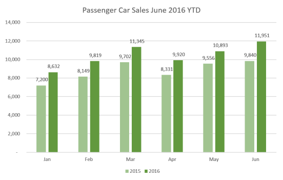 PC Sales June 16