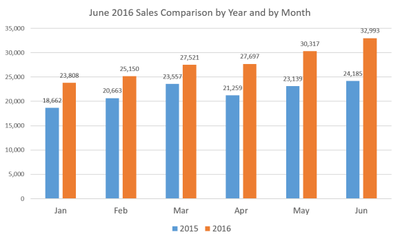 Sales x Year x Month June 16