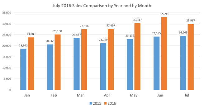 Sales x Year x Month July 16