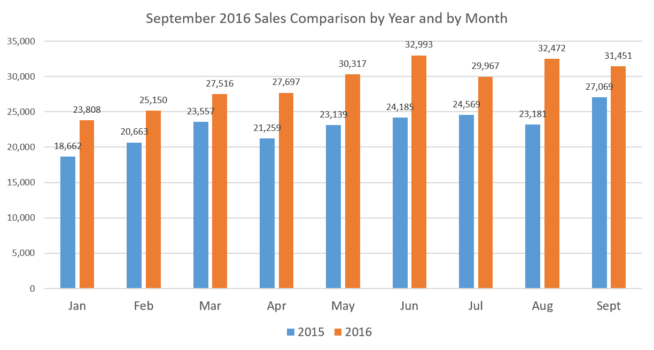 sales-x-year-x-month-september-16