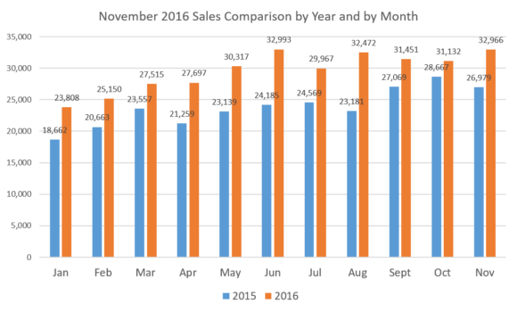 sales-x-year-x-month-november-16